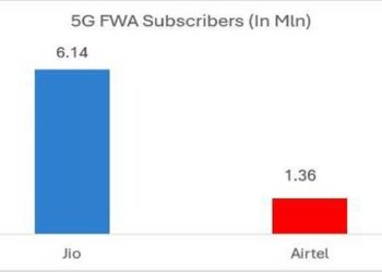 ഏപ്രിലിൽ 76,000 പുതിയ മൊബൈൽ വരിക്കാർ കൂടി, ജിയോ എയർഫൈബർ 82% വിപണി വിഹിതത്തോടെ ഫിക്സഡ് വയർലെസ് ആക്സസിൽ മുന്നിൽ