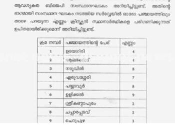 തദ്ദേശ തെരഞ്ഞെടുപ്പിൽ മതം ആയുധമാക്കാൻ ബിജെപി!! ക്രിസ്ത്യൻ സ്ഥാനാർഥികൾക്ക് മുൻ​ഗണന, കണ്ണൂർ മലയോര മേഖലകളിലെ 47 വാർഡുകളിൽ ക്രിസ്ത്യാനികളെ സ്ഥാനാർത്ഥികളാക്കണം, മലപ്പുറത്ത് മുസ്ലീങ്ങൾക്ക് മുൻഗണന, ഷോൺ ജോർജിൻറെ നേതൃത്വത്തിൽ സർവേ