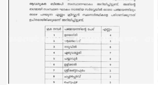 തദ്ദേശ തെരഞ്ഞെടുപ്പിൽ മതം ആയുധമാക്കാൻ ബിജെപി!! ക്രിസ്ത്യൻ സ്ഥാനാർഥികൾക്ക് മുൻഗണന, കണ്ണൂർ മലയോര മേഖലകളിലെ 47 വാർഡുകളിൽ ക്രിസ്ത്യാനികളെ സ്ഥാനാർത്ഥികളാക്കണം, മലപ്പുറത്ത് മുസ്ലീങ്ങൾക്ക് മുൻഗണന, ഷോൺ ജോർജിൻറെ നേതൃത്വത്തിൽ സർവേ