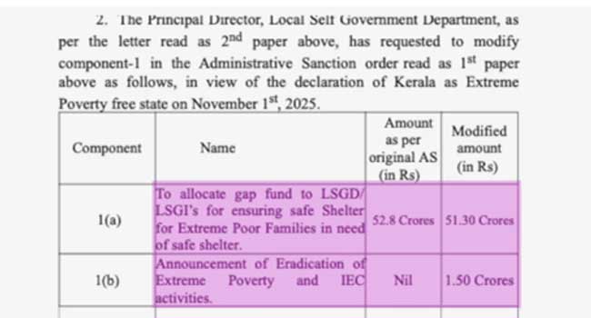 അതിദാരിദ്ര്യ മുക്ത പ്രഖ്യാപന സമ്മേളനം കളറാക്കാൻ പാവപ്പെട്ടവർക്കുള്ള വീട് നിർമാണ ഫണ്ടിൽ നിന്ന് ഒന്നരക്കോടി അടിച്ചുമാറ്റി!! വീട് നിർമ്മാണത്തിന് ആദ്യം നീക്കി വച്ചത് 52.8 കോടി രൂപ, വെട്ടിക്കുറച്ച് 51.3 കോടിയാക്കി…