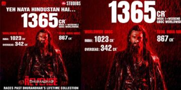 എക്കാലത്തെയും വലിയ ഹിന്ദി ഓപ്പണിങ് കളക്ഷൻ നേടുന്ന ചിത്രം!! ‘ധുരന്ധർ’ ആദ്യ ഭാഗത്തിന്റെ ആഗോള ഗ്രോസ് 11 ദിനം കൊണ്ട് മറികടന്ന് ‘ധുരന്ധർ പ്രതികാരം’… 1365 കോടി രൂപ ആഗോള ഗ്രോസ് പിന്നിട്ട് കുതിപ്പ് തുടരുന്നു